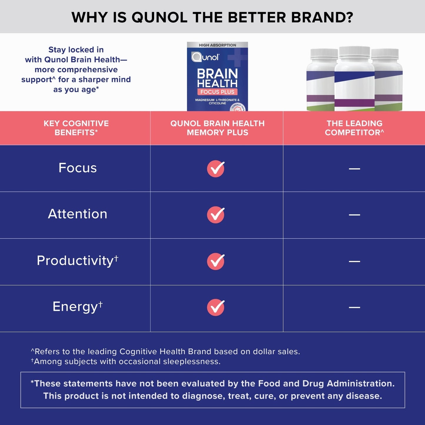 Brain Health Focus Plus, Magnesium L-Threonate & Citicoline, Clinically Tested Ingredients to Improve Focus, Attention and Productivity, 60 Count (Pack of 1)